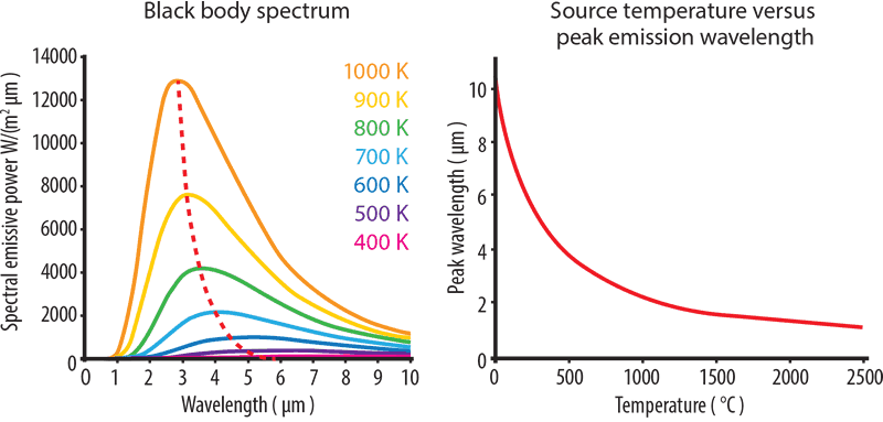 La luz infrarroja media se hace detectable a temperatura ambiente